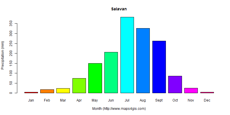The annual total precipitation in Salavan atlas Salavan年降雨量图表