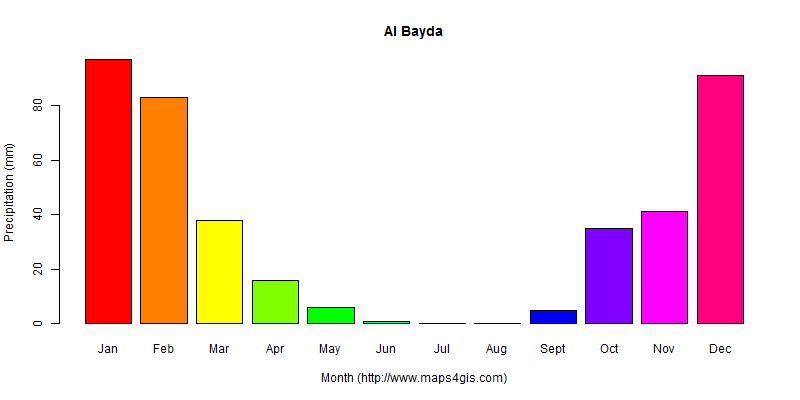 The annual total precipitation in Al Bayda atlas Al Bayda年降雨量图表