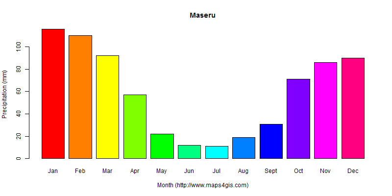 The annual total precipitation in Maseru atlas Maseru年降雨量图表