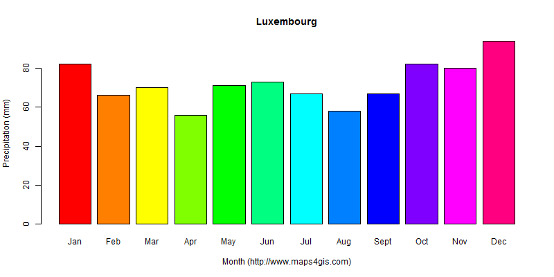 The annual total precipitation in Luxembourg atlas Luxembourg年降雨量图表