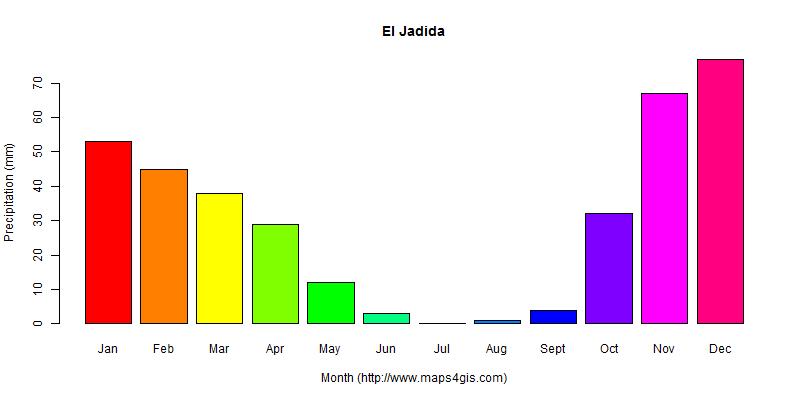 The annual total precipitation in El Jadida atlas El Jadida年降雨量图表