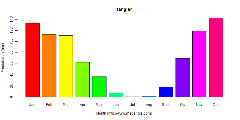 The annual total precipitation in Tangier atlas Tangier年降雨量图表