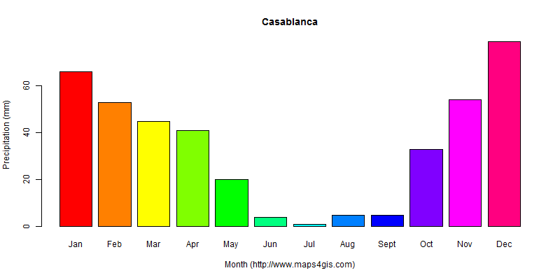 The annual total precipitation in Casablanca atlas Casablanca年降雨量图表