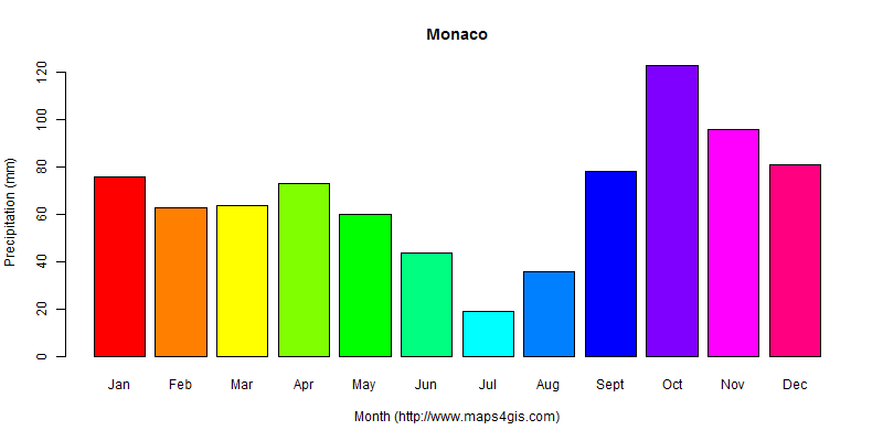 The annual total precipitation in Monaco atlas Monaco年降雨量图表