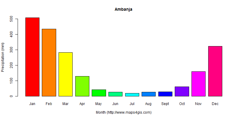 The annual total precipitation in Ambanja atlas Ambanja年降雨量图表