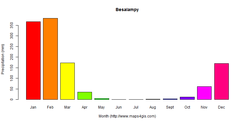The annual total precipitation in Besalampy atlas Besalampy年降雨量图表