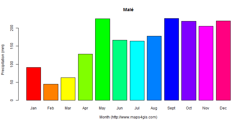 The annual total precipitation in Malé atlas Malé年降雨量图表