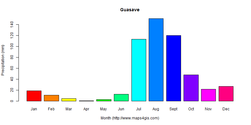 The annual total precipitation in Guasave atlas Guasave年降雨量图表