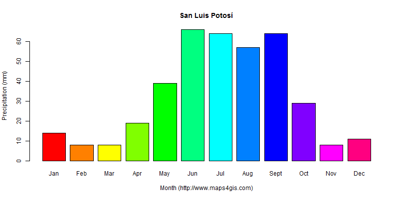 The annual total precipitation in San Luis Potosí atlas San Luis Potosí年降雨量图表