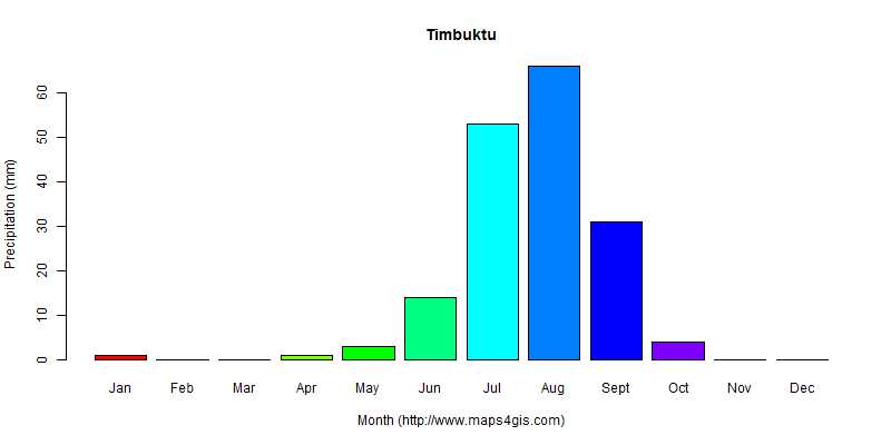 The annual total precipitation in Timbuktu atlas Timbuktu年降雨量图表