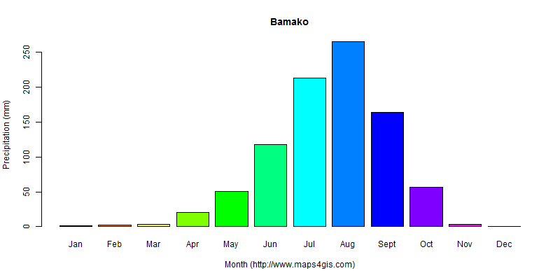 The annual total precipitation in Bamako atlas Bamako年降雨量图表