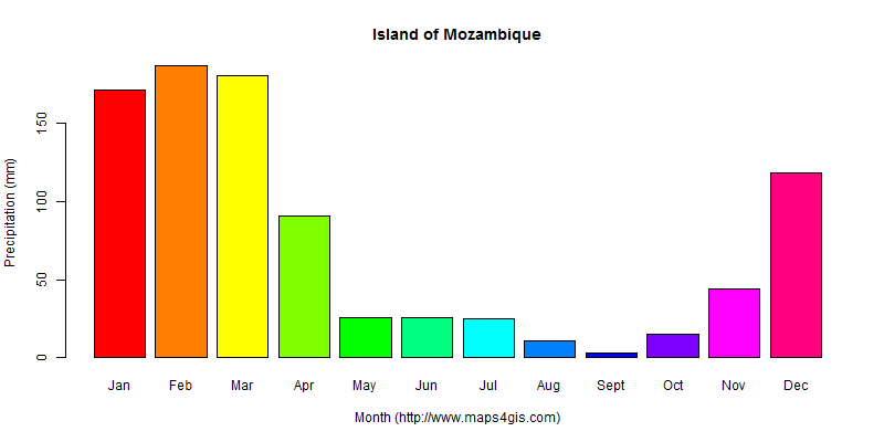 The annual total precipitation in Island of Mozambique atlas Island of Mozambique年降雨量图表