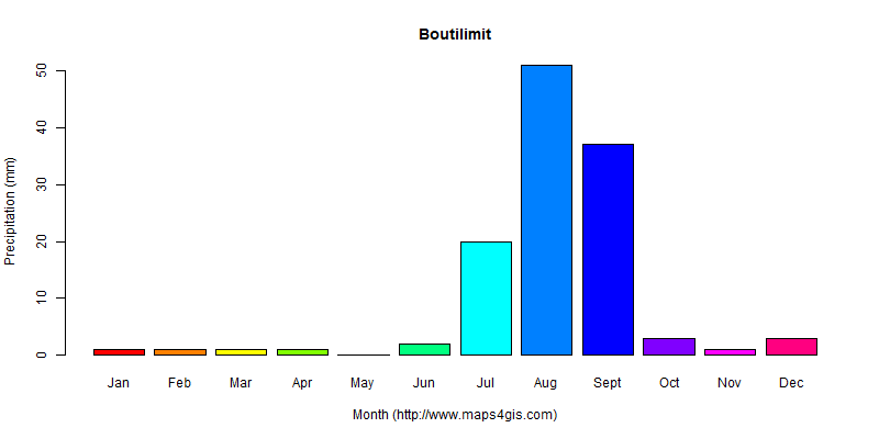 The annual total precipitation in Boutilimit atlas Boutilimit年降雨量图表