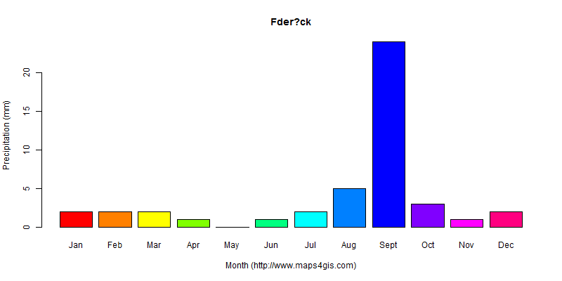 Fder?ck Tiris Zemmour Mauritania climate and weather figure atlas data ...