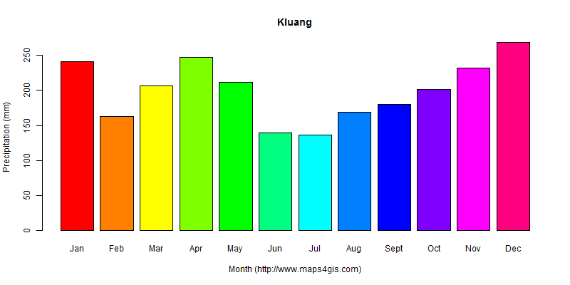 The annual total precipitation in Kluang atlas Kluang年降雨量图表
