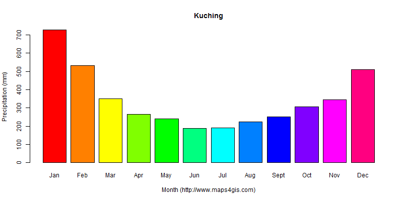 The annual total precipitation in Kuching atlas Kuching年降雨量图表