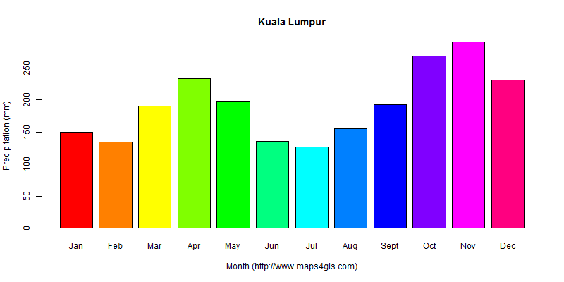 The annual total precipitation in Kuala Lumpur atlas Kuala Lumpur年降雨量图表