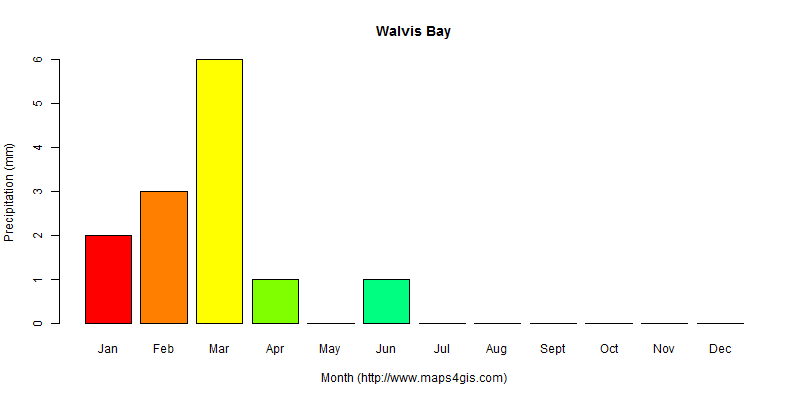 The annual total precipitation in Walvis Bay atlas Walvis Bay年降雨量图表