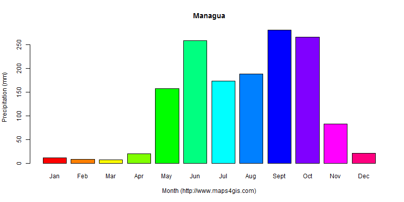 The annual total precipitation in Managua atlas Managua年降雨量图表