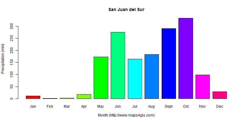 The annual total precipitation in San Juan del Sur atlas San Juan del Sur年降雨量图表
