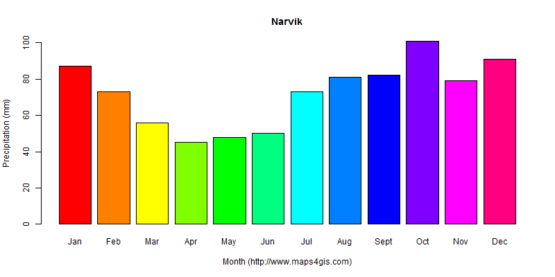 The annual total precipitation in Narvik atlas Narvik年降雨量图表