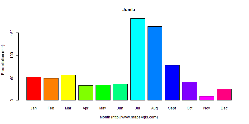 The annual total precipitation in Jumla atlas Jumla年降雨量图表