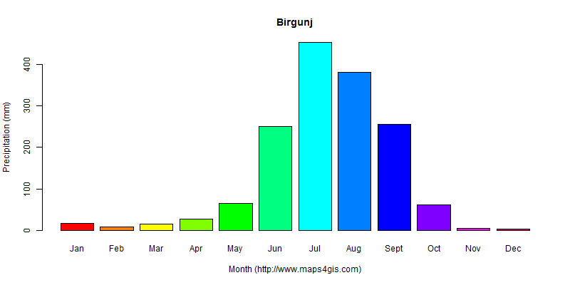 The annual total precipitation in Birgunj atlas Birgunj年降雨量图表