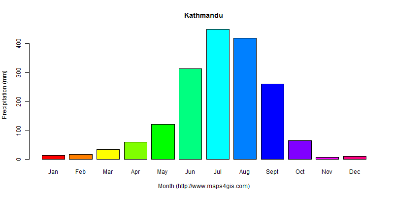 The annual total precipitation in Kathmandu atlas Kathmandu年降雨量图表