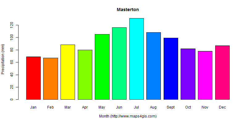 The annual total precipitation in Masterton atlas Masterton年降雨量图表