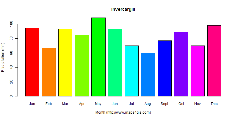 The annual total precipitation in Invercargill atlas Invercargill年降雨量图表