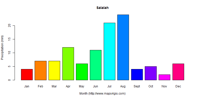 The annual total precipitation in Salalah atlas Salalah年降雨量图表