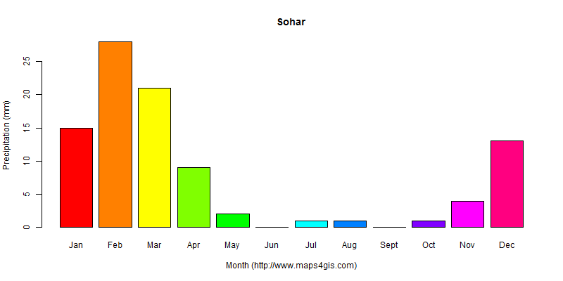 The annual total precipitation in Sohar atlas Sohar年降雨量图表