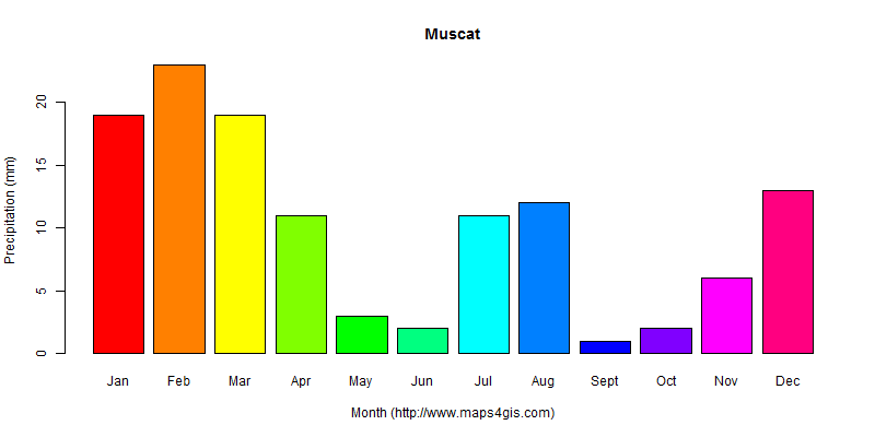 The annual total precipitation in Muscat atlas Muscat年降雨量图表