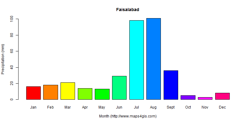 The annual total precipitation in Faisalabad atlas Faisalabad年降雨量图表