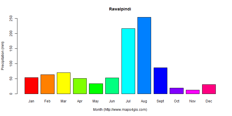 The annual total precipitation in Rawalpindi atlas Rawalpindi年降雨量图表