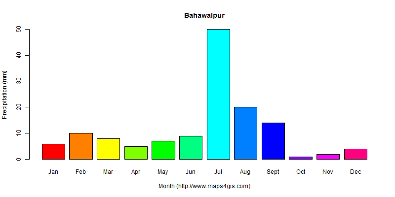 The annual total precipitation in Bahawalpur atlas Bahawalpur年降雨量图表