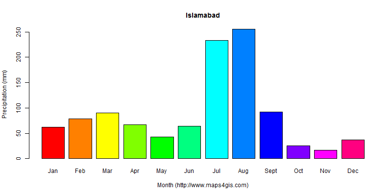 The annual total precipitation in Islamabad atlas Islamabad年降雨量图表