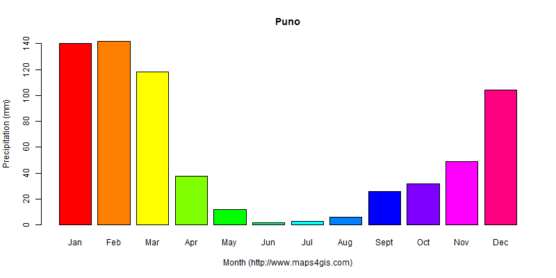 The annual total precipitation in Puno atlas Puno年降雨量图表
