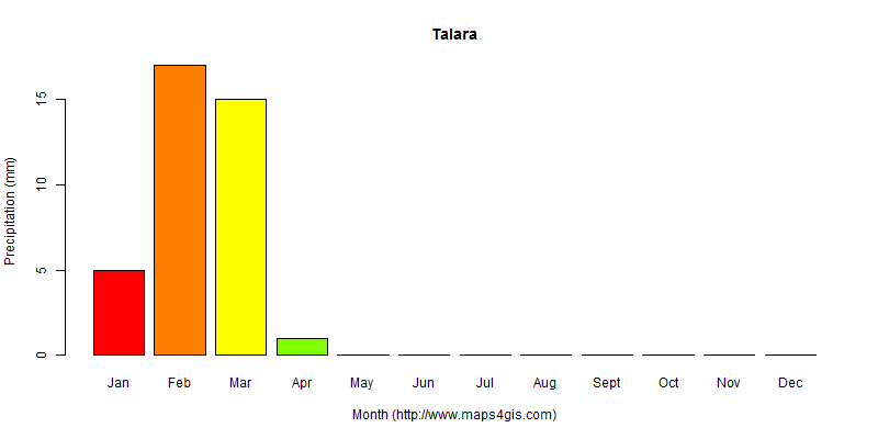 The annual total precipitation in Talara atlas Talara年降雨量图表