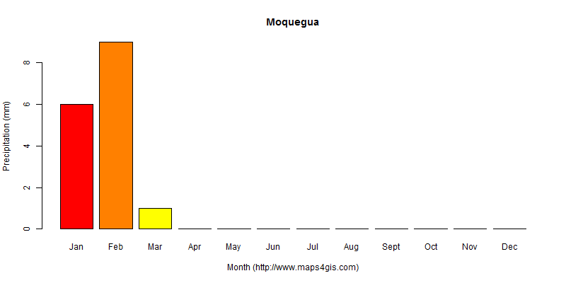 The annual total precipitation in Moquegua atlas Moquegua年降雨量图表