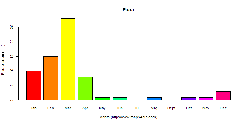 The annual total precipitation in Piura atlas Piura年降雨量图表