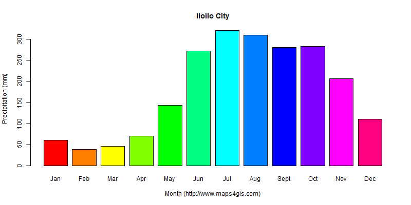 The annual total precipitation in Iloilo City atlas Iloilo City年降雨量图表