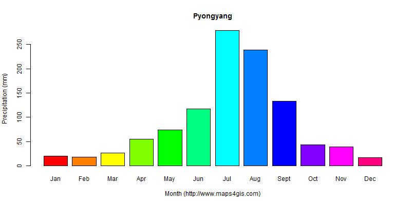 The annual total precipitation in Pyongyang atlas Pyongyang年降雨量图表