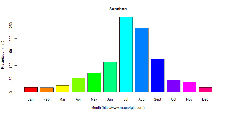 The annual total precipitation in Sunchon atlas Sunchon年降雨量图表