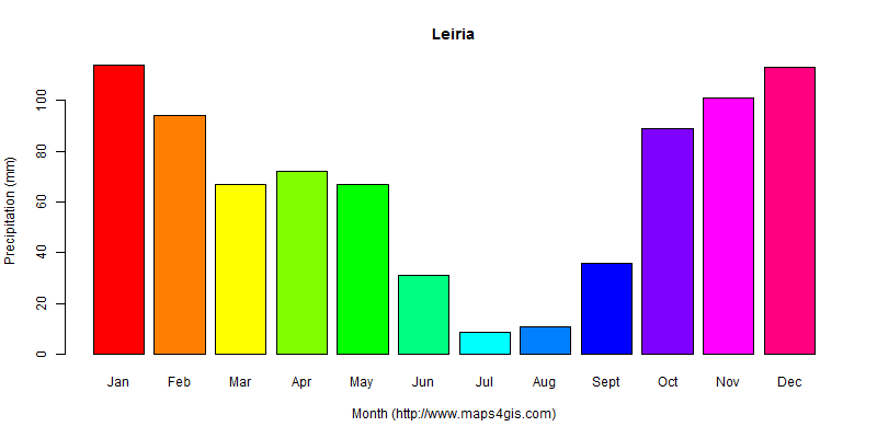 The annual total precipitation in Leiria atlas Leiria年降雨量图表