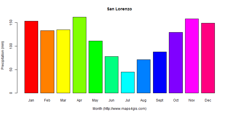 The annual total precipitation in San Lorenzo atlas San Lorenzo年降雨量图表