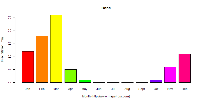 The annual total precipitation in Doha atlas Doha年降雨量图表