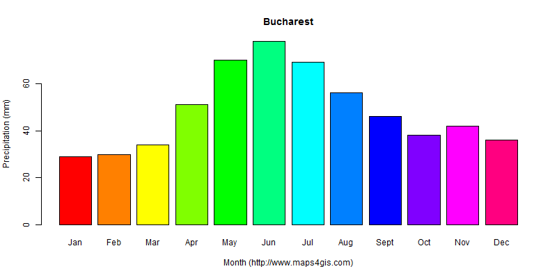 The annual total precipitation in Bucharest atlas Bucharest年降雨量图表