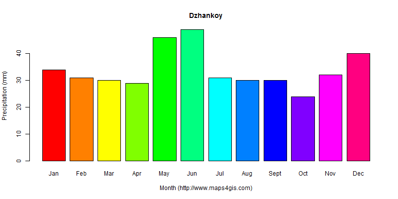 The annual total precipitation in Dzhankoy atlas Dzhankoy年降雨量图表