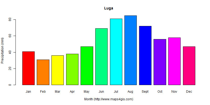 Luga Leningrad Russia climate and weather figure atlas data 俄罗斯(卢加)气候数据 ...